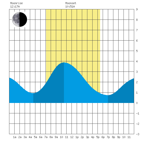 Stockton tide chart for Friday, February 2, 2024