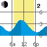 Stockton tide chart for Friday, February 2, 2024