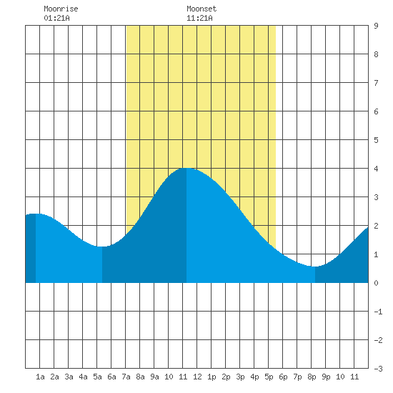 Stockton tide chart for Saturday, February 3, 2024