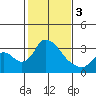 Stockton tide chart for Saturday, February 3, 2024