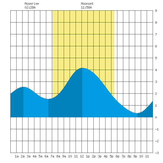 Stockton tide chart for Sunday, February 4, 2024