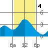 Stockton tide chart for Sunday, February 4, 2024