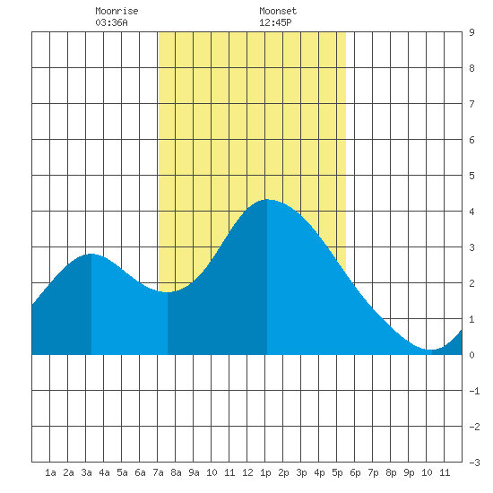 Stockton tide chart for Monday, February 5, 2024