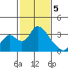 Stockton tide chart for Monday, February 5, 2024