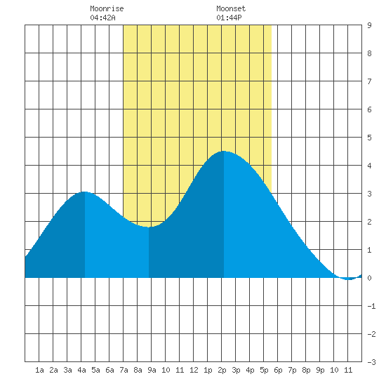 Stockton tide chart for Tuesday, February 6, 2024