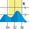 Stockton tide chart for Tuesday, February 6, 2024