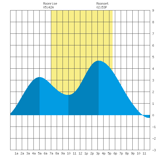 Stockton tide chart for Wednesday, February 7, 2024