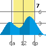 Stockton tide chart for Wednesday, February 7, 2024