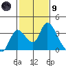 Stockton tide chart for Friday, February 9, 2024