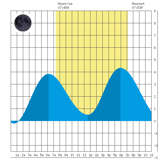 Stockton tide chart for Sunday, March 10, 2024