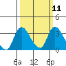 Stockton tide chart for Monday, March 11, 2024