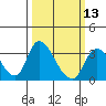 Stockton tide chart for Wednesday, March 13, 2024