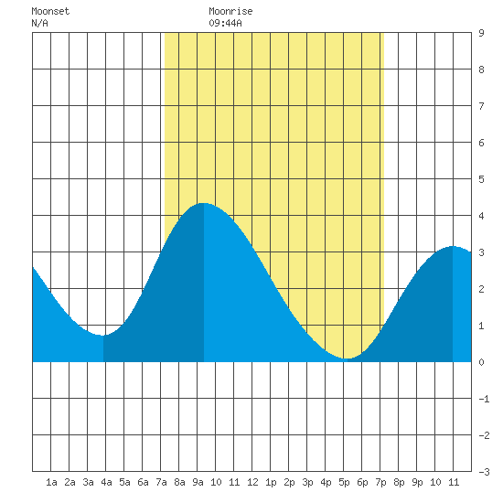 Stockton tide chart for Thursday, March 14, 2024