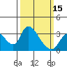Stockton tide chart for Friday, March 15, 2024