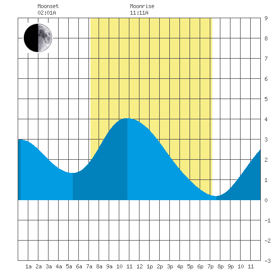 Stockton tide chart for Saturday, March 16, 2024