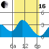 Stockton tide chart for Saturday, March 16, 2024