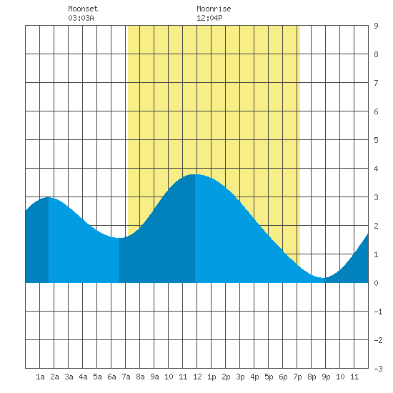 Stockton tide chart for Sunday, March 17, 2024