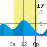Stockton tide chart for Sunday, March 17, 2024
