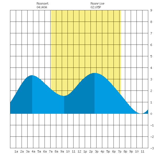 Stockton tide chart for Tuesday, March 19, 2024