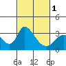 Stockton tide chart for Friday, March 1, 2024