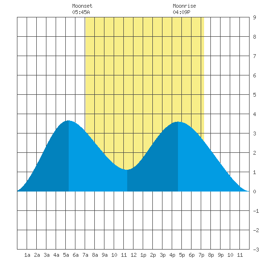Stockton tide chart for Thursday, March 21, 2024