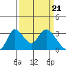 Stockton tide chart for Thursday, March 21, 2024