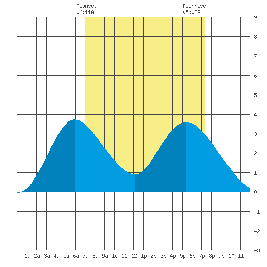 Stockton tide chart for Friday, March 22, 2024