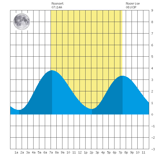 Stockton tide chart for Monday, March 25, 2024
