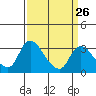 Stockton tide chart for Tuesday, March 26, 2024