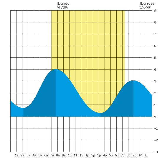 Stockton tide chart for Wednesday, March 27, 2024