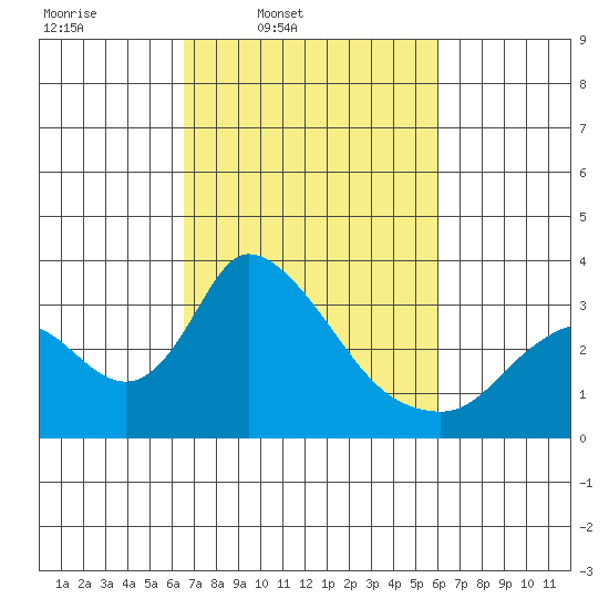 Stockton tide chart for Saturday, March 2, 2024