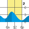 Stockton tide chart for Saturday, March 2, 2024