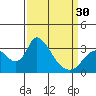 Stockton tide chart for Saturday, March 30, 2024