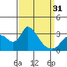 Stockton tide chart for Sunday, March 31, 2024