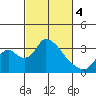 Stockton tide chart for Monday, March 4, 2024
