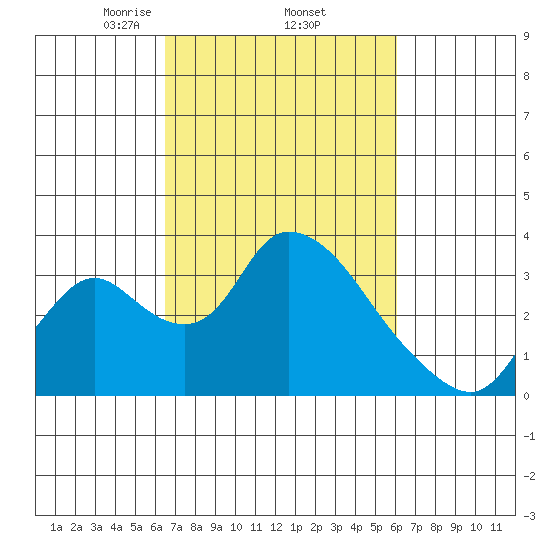 Stockton tide chart for Tuesday, March 5, 2024