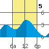Stockton tide chart for Tuesday, March 5, 2024