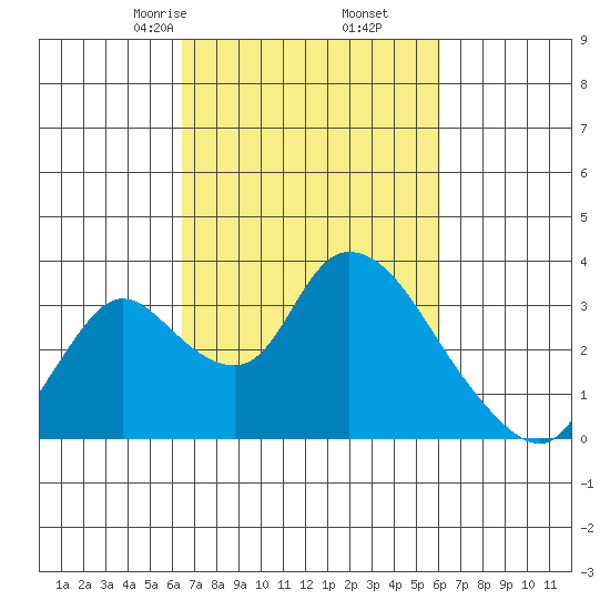 Stockton tide chart for Wednesday, March 6, 2024