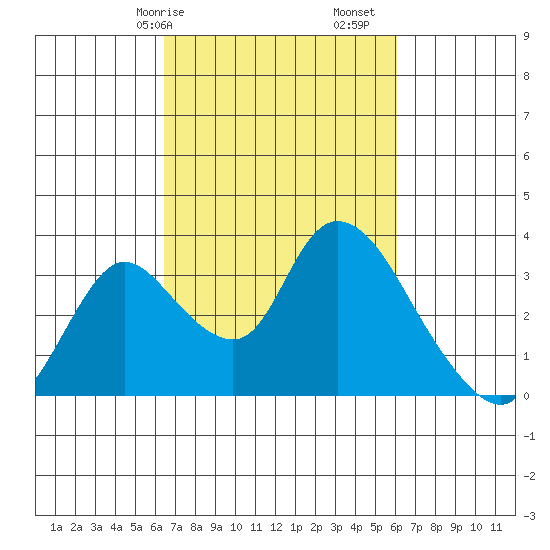 Stockton tide chart for Thursday, March 7, 2024
