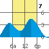 Stockton tide chart for Thursday, March 7, 2024