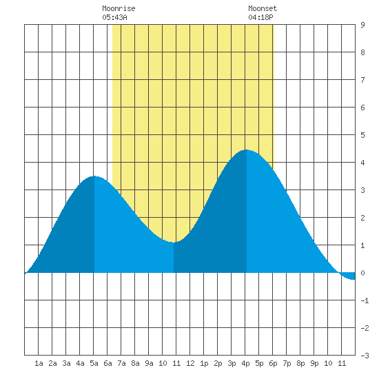 Stockton tide chart for Friday, March 8, 2024