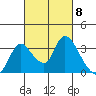 Stockton tide chart for Friday, March 8, 2024