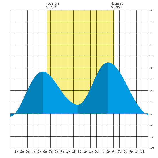 Stockton tide chart for Saturday, March 9, 2024