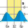 Stockton tide chart for Saturday, March 9, 2024
