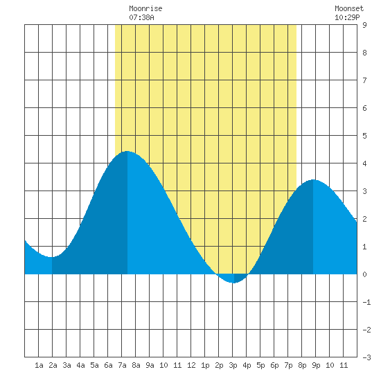 Stockton tide chart for Wednesday, April 10, 2024