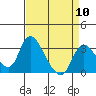 Stockton tide chart for Wednesday, April 10, 2024