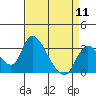 Stockton tide chart for Thursday, April 11, 2024