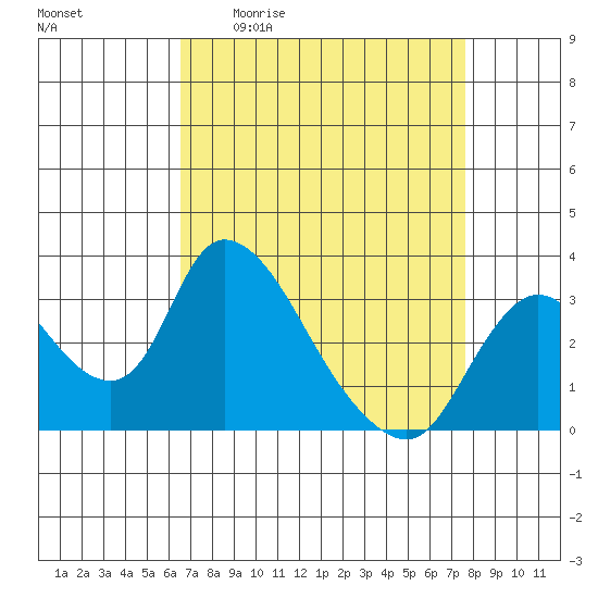 Stockton tide chart for Friday, April 12, 2024