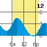 Stockton tide chart for Friday, April 12, 2024
