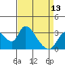 Stockton tide chart for Saturday, April 13, 2024